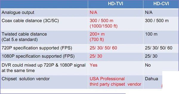 so sánh công nghệ HD TVI với HD CVI