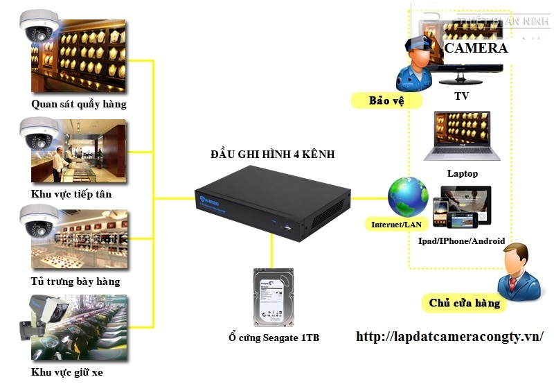 lap camera ip cho cửa hàng